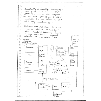 Vajiram Public Administration Sample-2