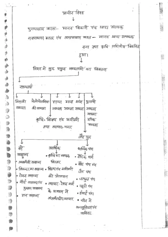 manikant Singh History Handwritten Notes S3
